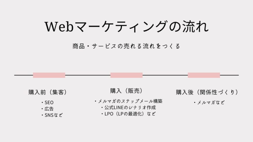 Webマーケティングの流れ